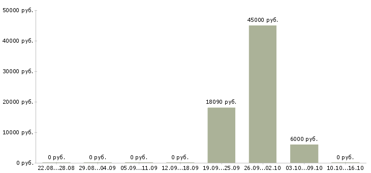 Вакансии агенты в Пскове - Медиана зарплат агенты в Пскове за 2 месяца
