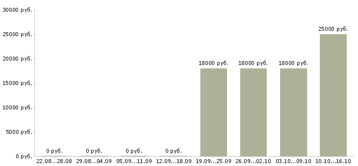 Вакансии администратор пункта выдачи интернет заказов в Москве - Медиана зарплат администратор пункта выдачи интернет заказов в Москве за 2 месяца