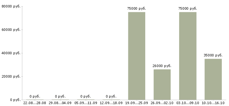 Вакансии архитектор проекта Нижний новгород - Медиана зарплат архитектор проекта Нижний новгород за 2 месяца