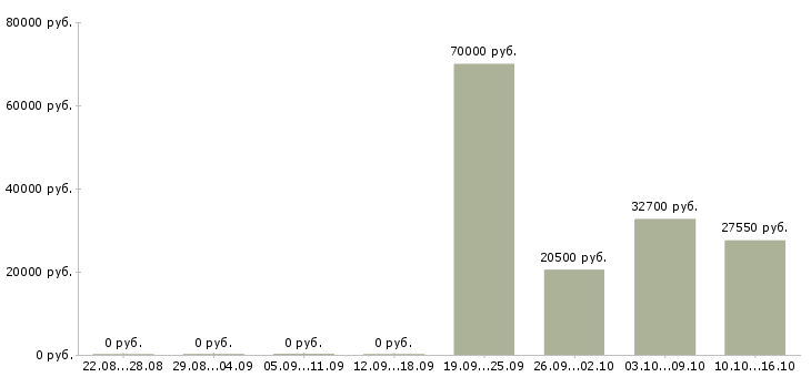 Вакансии ассистенты в Иркутске - Медиана зарплат ассистенты в Иркутске за 2 месяца