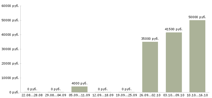 Вакансии бригада в Кемерово - Медиана зарплат бригада в Кемерово за 2 месяца