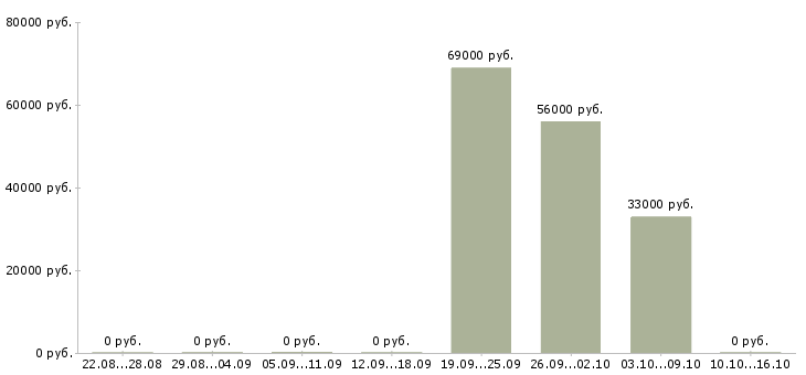 Вакансии бригадир Чувашия - Медиана зарплат бригадир Чувашия за 2 месяца