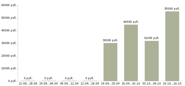 Вакансии бригадир смены в Ставрополе - Медиана зарплат бригадир смены в Ставрополе за 2 месяца