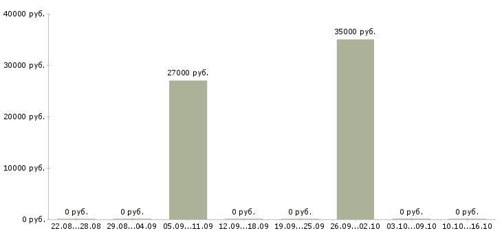 Вакансии брокер в Самаре - Медиана зарплат брокер в Самаре за 2 месяца