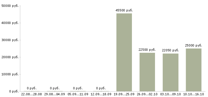 Вакансии бухгалтер по отчетности в Туле - Медиана зарплат бухгалтер по отчетности в Туле за 2 месяца