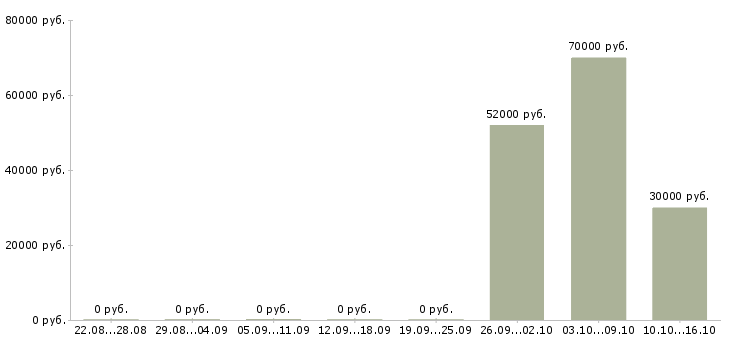 Вакансии веб разработчик в Челябинске - Медиана зарплат веб разработчик в Челябинске за 2 месяца