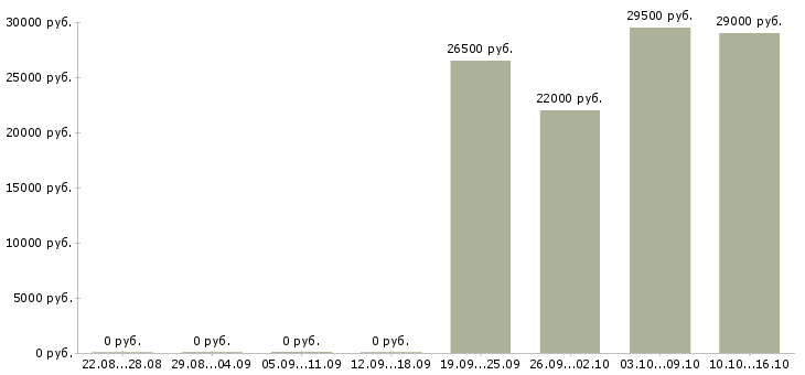 Вакансии ведущий консультант в Хабаровске - Медиана зарплат ведущий консультант в Хабаровске за 2 месяца