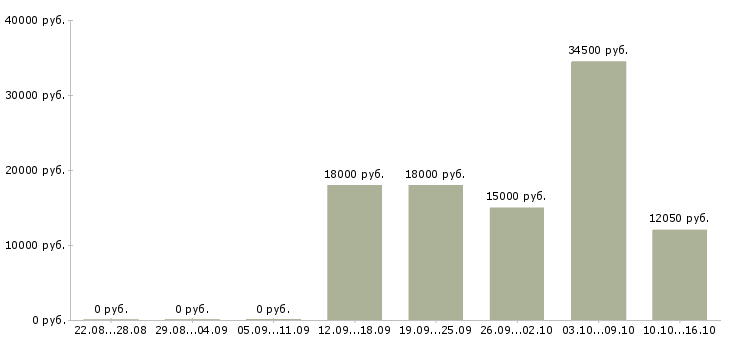 Вакансии вечерняя в Ижевске - Медиана зарплат вечерняя в Ижевске за 2 месяца