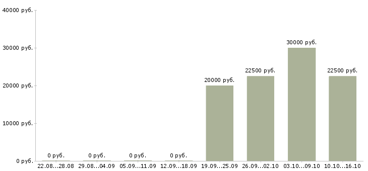 Вакансии водители на газель в Челябинске - Медиана зарплат водители на газель в Челябинске за 2 месяца