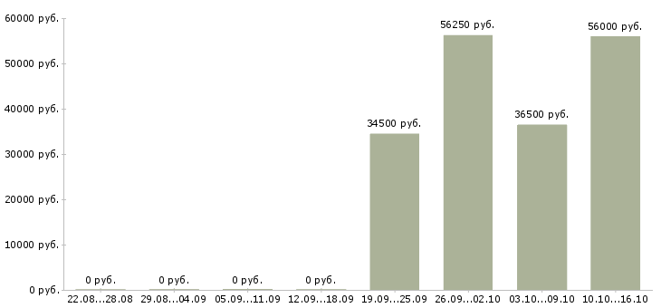 Вакансии водитель категория в с в Дзержинске - Медиана зарплат водитель категория в с в Дзержинске за 2 месяца