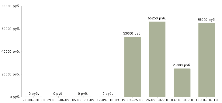 Вакансии водитель категория с в Иваново - Медиана зарплат водитель категория с в Иваново за 2 месяца