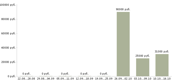 Вакансии водитель с автомобилем Дагестан - Медиана зарплат водитель с автомобилем Дагестан за 2 месяца