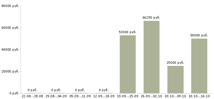 Вакансии водитель с категорией с в Иваново - Медиана зарплат водитель с категорией с в Иваново за 2 месяца