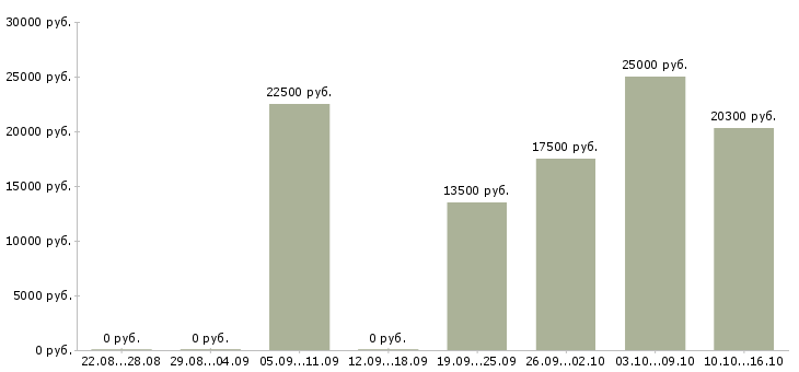 Вакансии воспитатели в Иркутске - Медиана зарплат воспитатели в Иркутске за 2 месяца