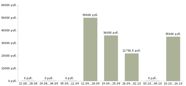 Вакансии главный технолог в Волгограде - Медиана зарплат главный технолог в Волгограде за 2 месяца