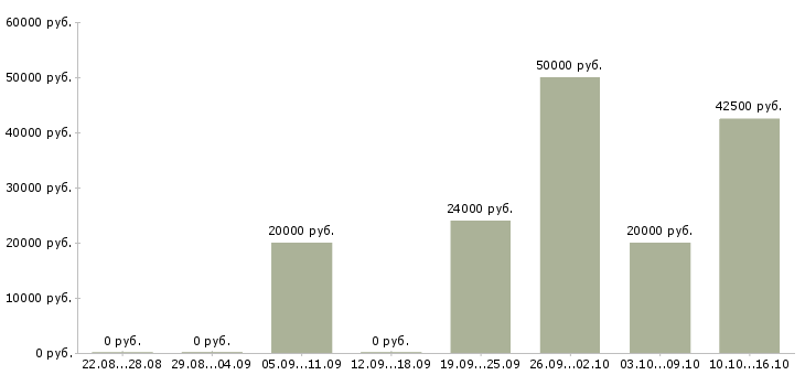 Вакансии делопроизводство в Ставрополе - Медиана зарплат делопроизводство в Ставрополе за 2 месяца