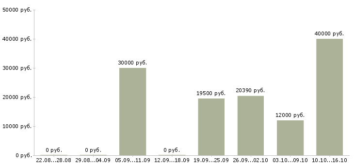 Вакансии детский врач Татарстан - Медиана зарплат детский врач Татарстан за 2 месяца