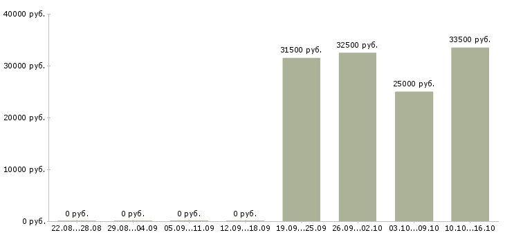 Вакансии директор по продажам в Солнечногорске - Медиана зарплат директор по продажам в Солнечногорске за 2 месяца