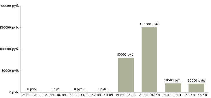 Вакансии директор производства в Владивостоке - Медиана зарплат директор производства в Владивостоке за 2 месяца