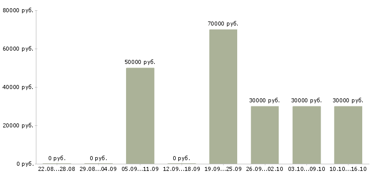 Вакансии директор центра в Ярославле - Медиана зарплат директор центра в Ярославле за 2 месяца