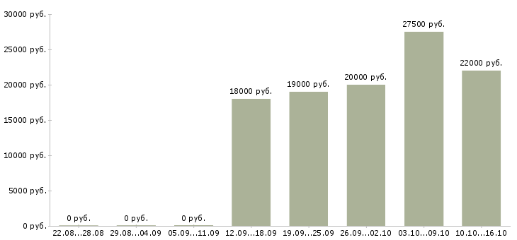 Вакансии диспетчер в офис Татарстан - Медиана зарплат диспетчер в офис Татарстан за 2 месяца