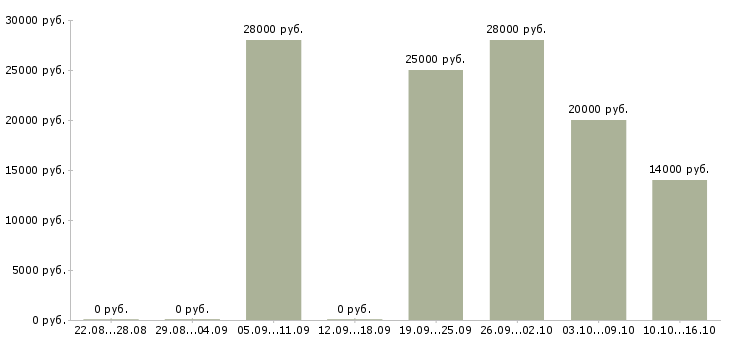 Вакансии диспетчер на телефон в Екатеринбурге - Медиана зарплат диспетчер на телефон в Екатеринбурге за 2 месяца