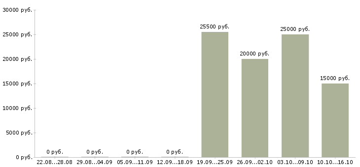 Вакансии для мам Мордовия - Медиана зарплат для мам Мордовия за 2 месяца