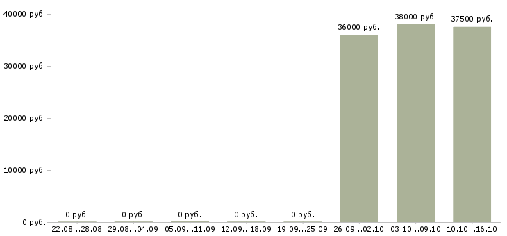 Вакансии заместитель директора в Подольске - Медиана зарплат заместитель директора в Подольске за 2 месяца