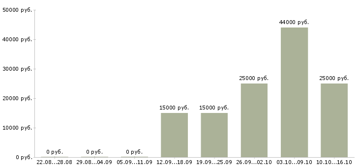 Вакансии заработок в интернете в Перми - Медиана зарплат заработок в интернете в Перми за 2 месяца