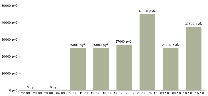 Вакансии инженер электроник Нижний новгород - Медиана зарплат инженер электроник Нижний новгород за 2 месяца
