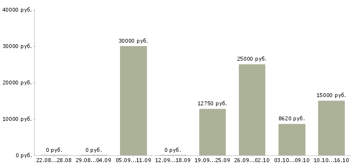 Вакансии инструктор в Самаре - Медиана зарплат инструктор в Самаре за 2 месяца