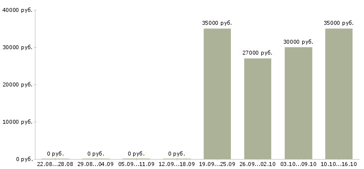 Вакансии интернет маркетолог Ростов-на-дону - Медиана зарплат интернет маркетолог Ростов-на-дону за 2 месяца