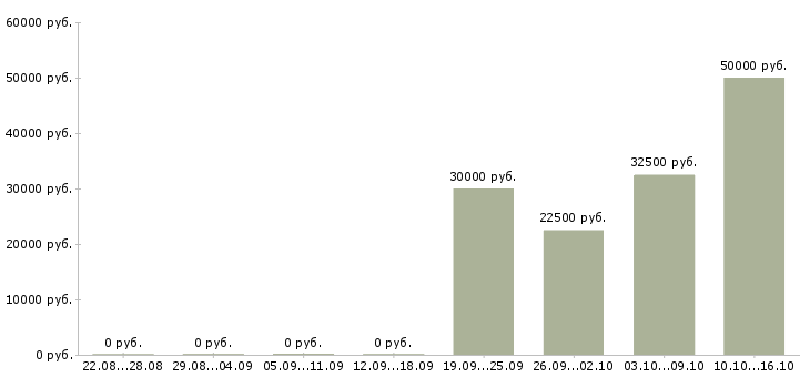Вакансии исполнительный директор по развитию Нижний новгород - Медиана зарплат исполнительный директор по развитию Нижний новгород за 2 месяца