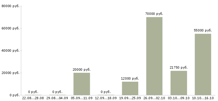 Вакансии каменщики Нижний новгород - Медиана зарплат каменщики Нижний новгород за 2 месяца
