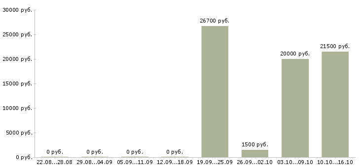 Вакансии комплектовщик заказов в Новосибирске - Медиана зарплат комплектовщик заказов в Новосибирске за 2 месяца