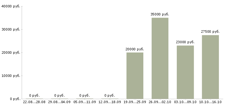 Вакансии конструктор Чувашия - Медиана зарплат конструктор Чувашия за 2 месяца