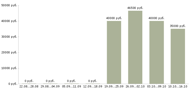 Вакансии консультант продавец в Дмитрове - Медиана зарплат консультант продавец в Дмитрове за 2 месяца