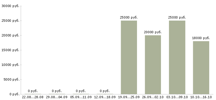 Вакансии красота в Туле - Медиана зарплат красота в Туле за 2 месяца