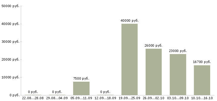 Вакансии кухонный работник Нижний новгород - Медиана зарплат кухонный работник Нижний новгород за 2 месяца