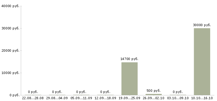Вакансии логистик в Чите - Медиана зарплат логистик в Чите за 2 месяца