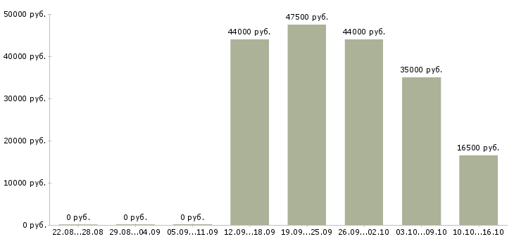 Вакансии маляры в Саратове - Медиана зарплат маляры в Саратове за 2 месяца