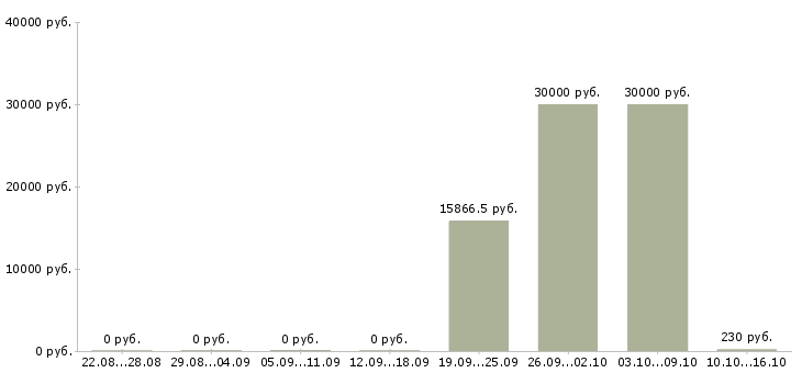 Вакансии машинисты в Калининграде - Медиана зарплат машинисты в Калининграде за 2 месяца