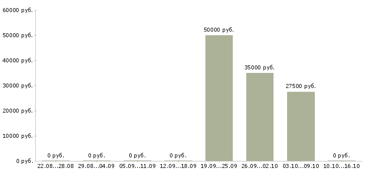 Вакансии медиа менеджер в Красноярске - Медиана зарплат медиа менеджер в Красноярске за 2 месяца
