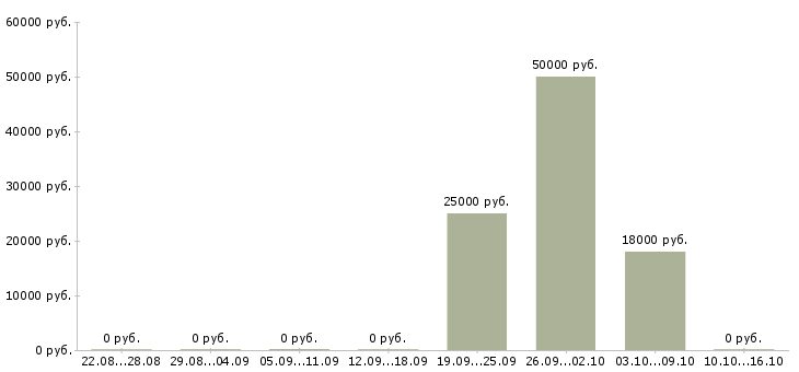 Вакансии медиа менеджер в Тольятти - Медиана зарплат медиа менеджер в Тольятти за 2 месяца