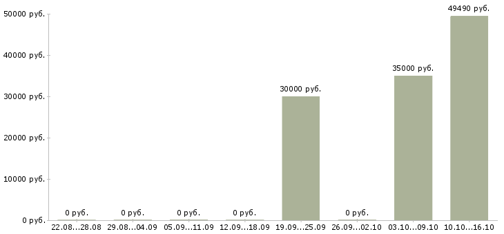 Вакансии медицинский переводчик в Москве - Медиана зарплат медицинский переводчик в Москве за 2 месяца