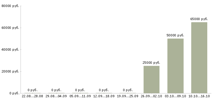 Вакансии менеджер по недвижимости в Пскове - Медиана зарплат менеджер по недвижимости в Пскове за 2 месяца