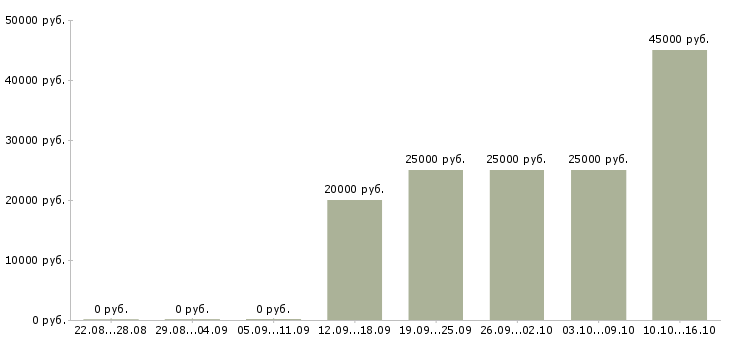 Вакансии менеджер по обучению и развитию персонала в Ярославле - Медиана зарплат менеджер по обучению и развитию персонала в Ярославле за 2 месяца