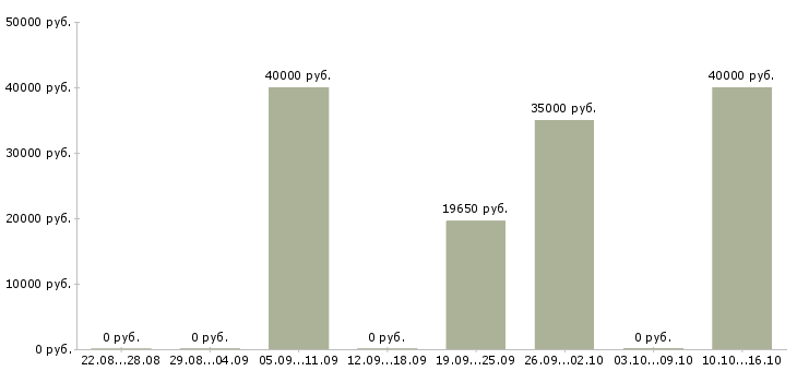 Вакансии менеджер по перевозкам в Челябинске - Медиана зарплат менеджер по перевозкам в Челябинске за 2 месяца