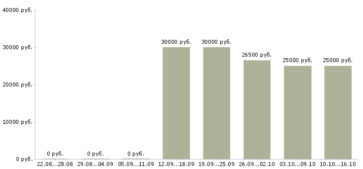 Вакансии менеджер по подбору персонала в Костроме - Медиана зарплат менеджер по подбору персонала в Костроме за 2 месяца