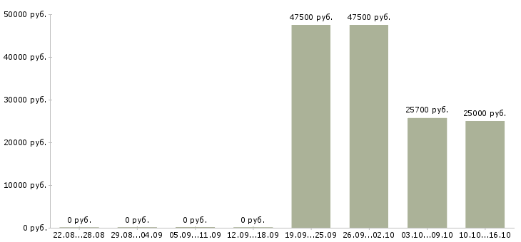 Вакансии менеджер по продажам без поиска клиентов в Иркутске - Медиана зарплат менеджер по продажам без поиска клиентов в Иркутске за 2 месяца
